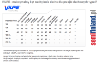 Maksymalny kąt nachylenia dachu, na którym może być zamontowane przejście dachowe VILPE bez potrzeby ingerencji w kołnierz.