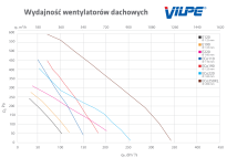 Wydajność przepływu powietrza Wentylatora dachowego VILPE E220S/160.