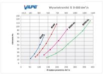 Wywietrznik S 125 250x250 VILPE wydajność.