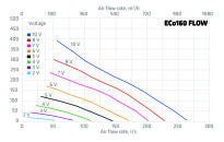 Wentylator dachowy VILPE ECo 160P/500 FLOW wydajność.