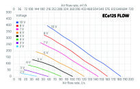 Wentylator dachowy VILPE ECO125S FLOW wydajność.