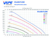 Wentylator dachowy VILPE ECo 200P/500 FLOW wydajność.