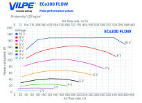 Wentylator dachowy VILPE ECo 200P/500 FLOW zużycie energii.