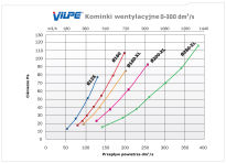 Kominek wentylacyjny VILPE Ø 160/IS/500 wydajność.