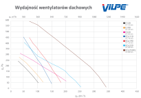 Wentylator dachowy VILPE ECo 125P/500 FLOW wydajność.