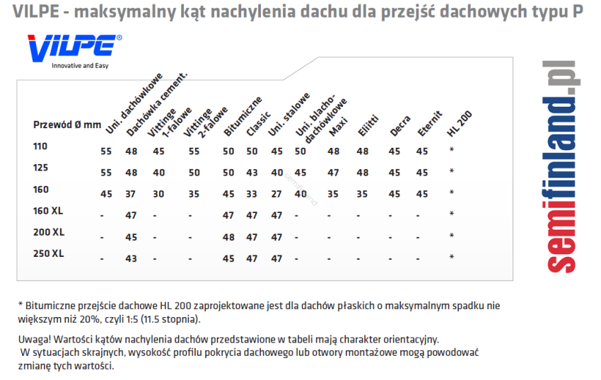 NOVA przejście dachowe VILPE